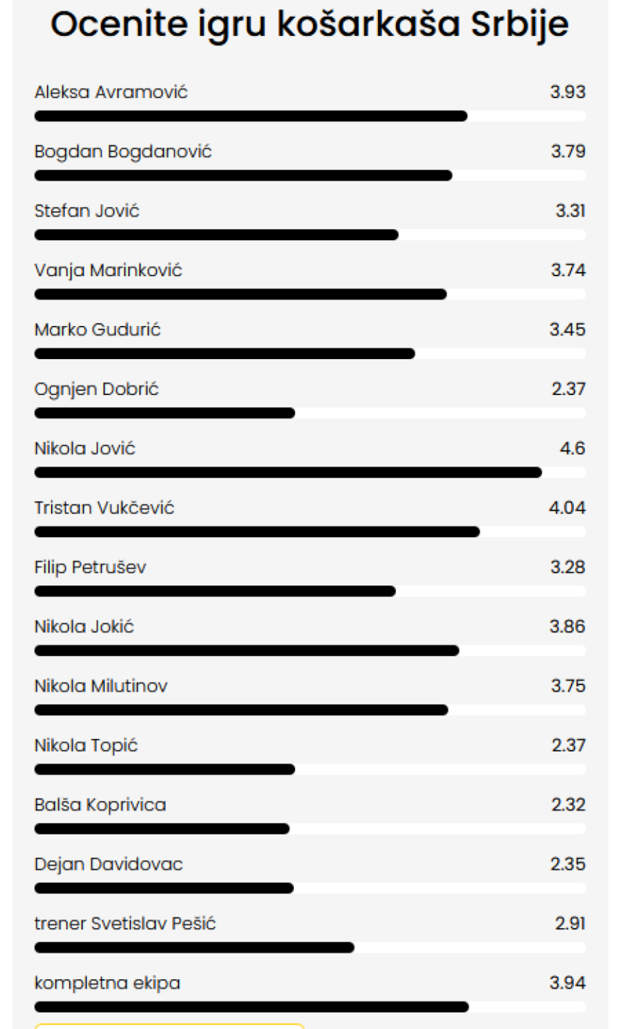 Čitaoci B92.sport: Srbija vrlo dobra – Jović odličan, Tristanu jaka četvorka FOTO