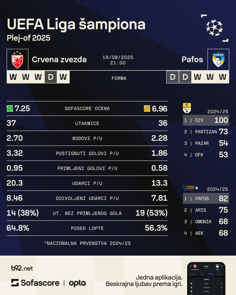 Sveže rane od Omonije, ali ko bi Pafosu rekao – ne?