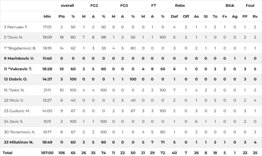 Srbija na skeneru B92.sport: Dominacija
