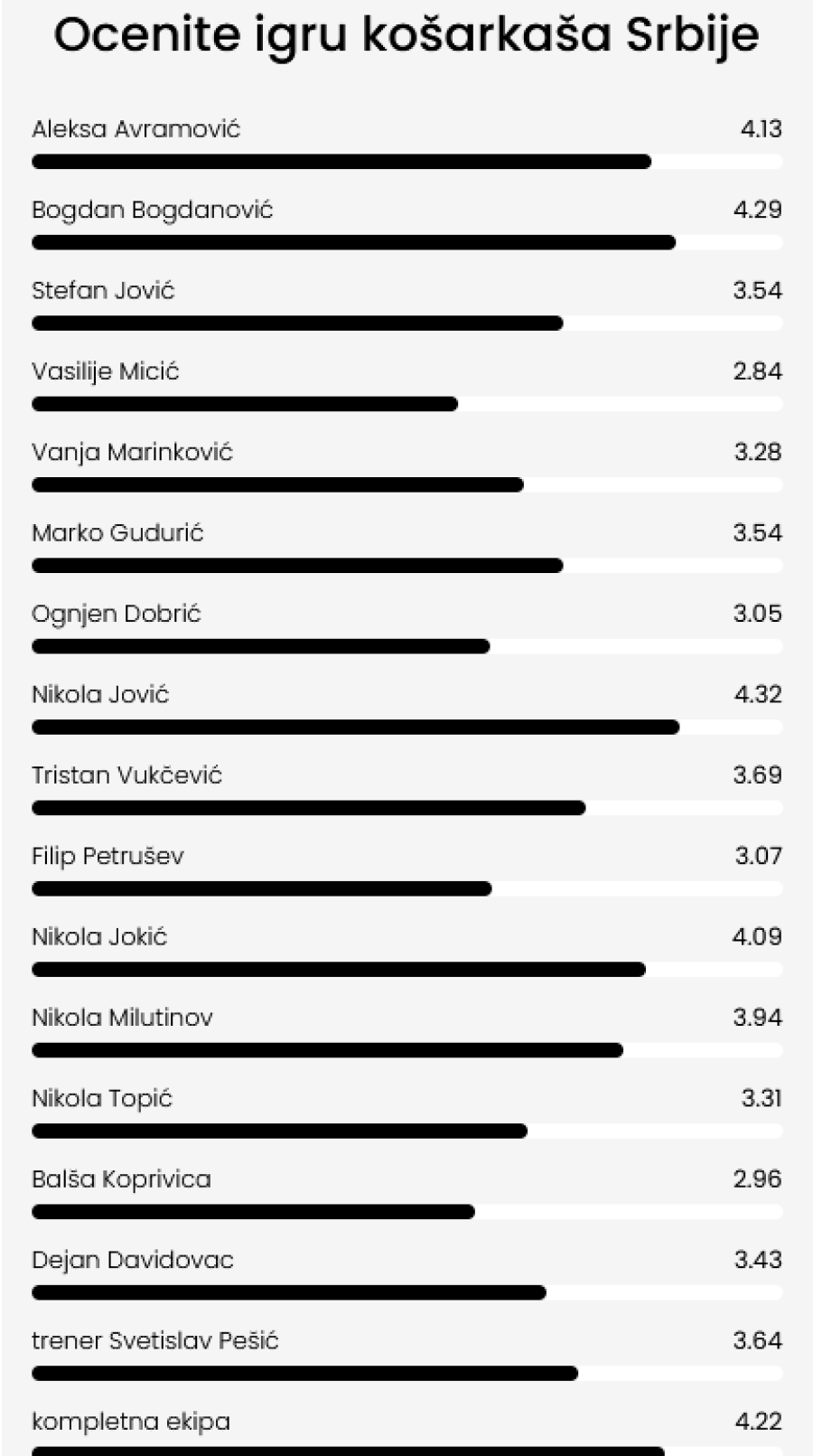 Neporaženoj Srbiji ocena vrlo dobar – Pešiću slaba četvorka, Jović najbliži petici