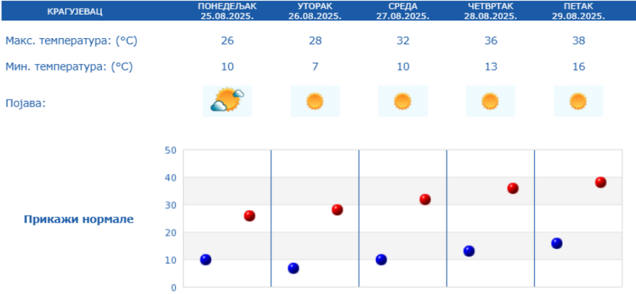 Paklena prognoza: Od jutarnjeg smrzavanja na samo 6 stepeni do tropskih temperatura – pržiće nas 40 stepeni