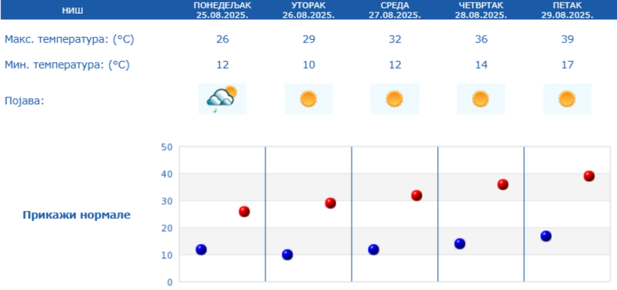 Paklena prognoza: Od jutarnjeg smrzavanja na samo 6 stepeni do tropskih temperatura – pržiće nas 40 stepeni