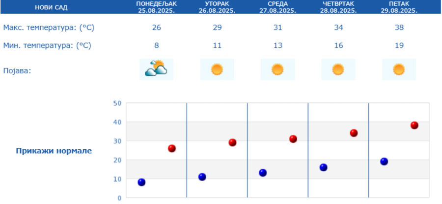 Paklena prognoza: Od jutarnjeg smrzavanja na samo 6 stepeni do tropskih temperatura – pržiće nas 40 stepeni