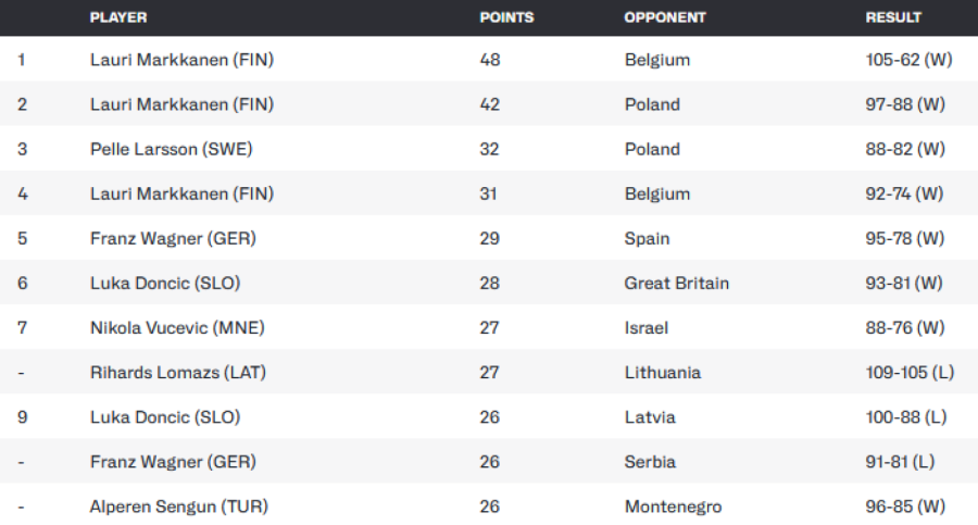 Tražite sigurne poene za Selektora? Evo ko zna da napuni koš