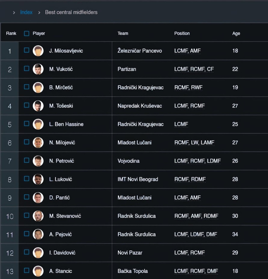 Jovan Milosavljević: Najkvalitetniji centralni vezni igrač Superlige