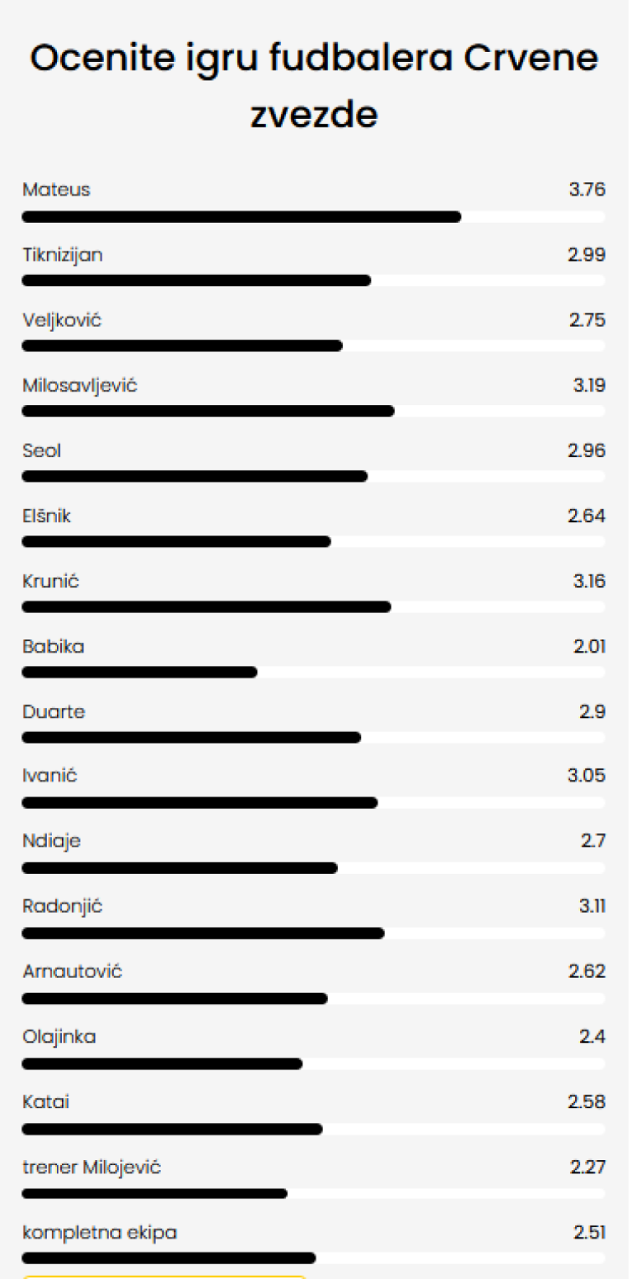 Čitaoci B92.sport rekli svoje: Zvezda jedva dobra – Babika i Milojević najgori FOTO