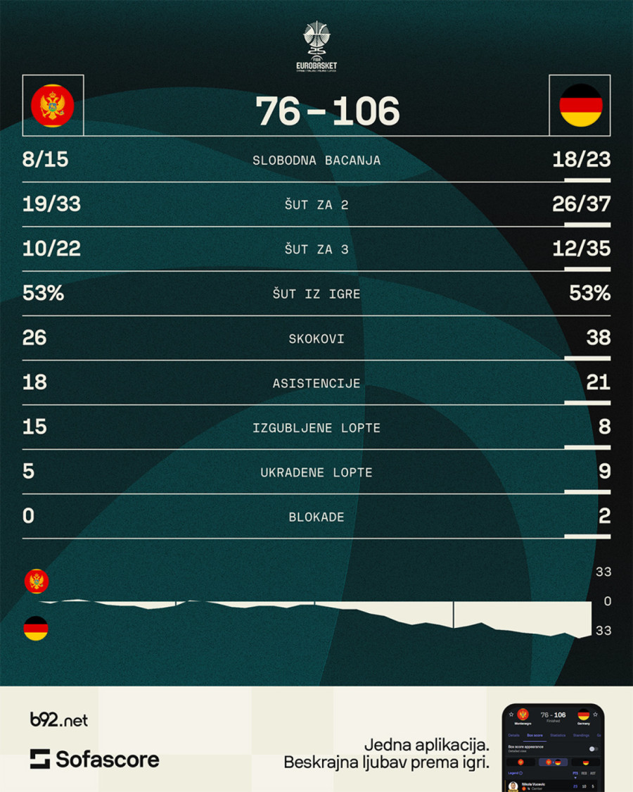 Nemačka razbila Crnu Goru i ispisala istoriju – povredio se Bonga!