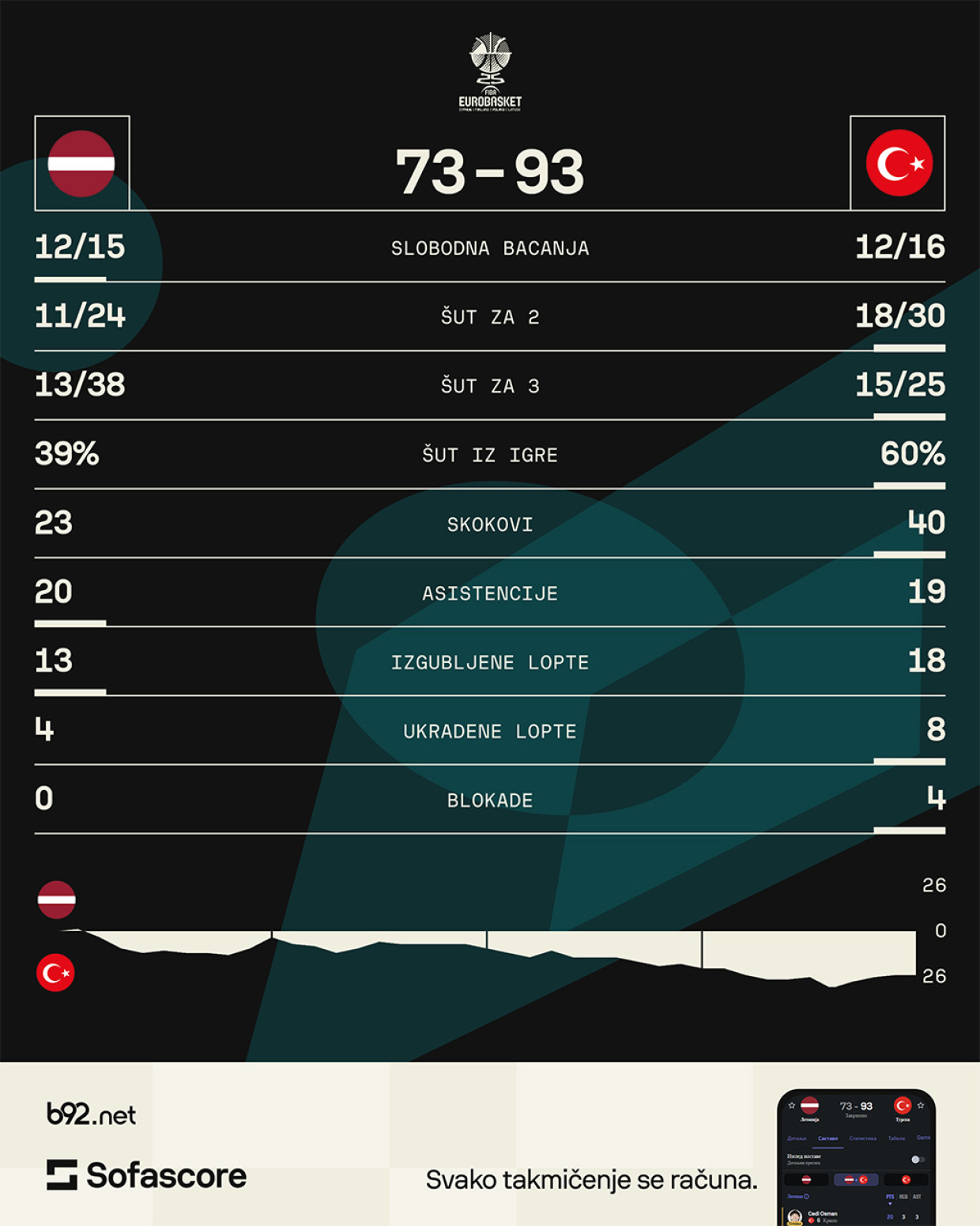 NBA Turska razbila Letoniju i poslala jasnu poruku Srbiji VIDEO