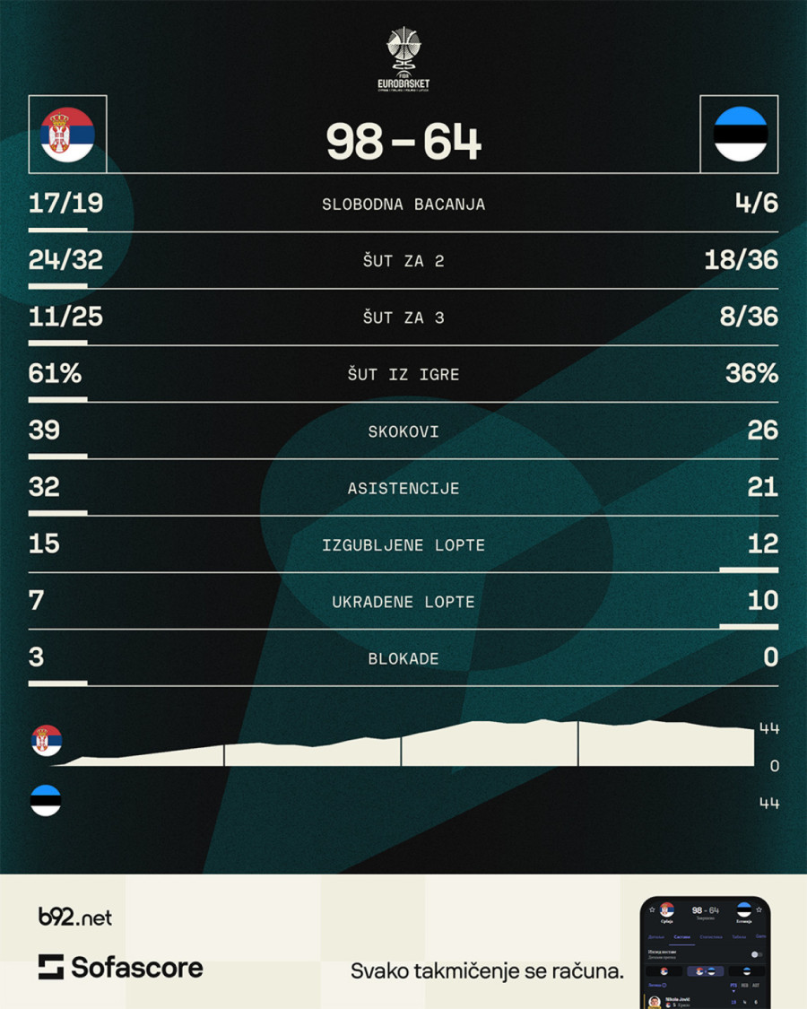 Orlovi silovito započeli Evrobasket – Estonija pala prva, Jokić na ivici tripl-dabla!