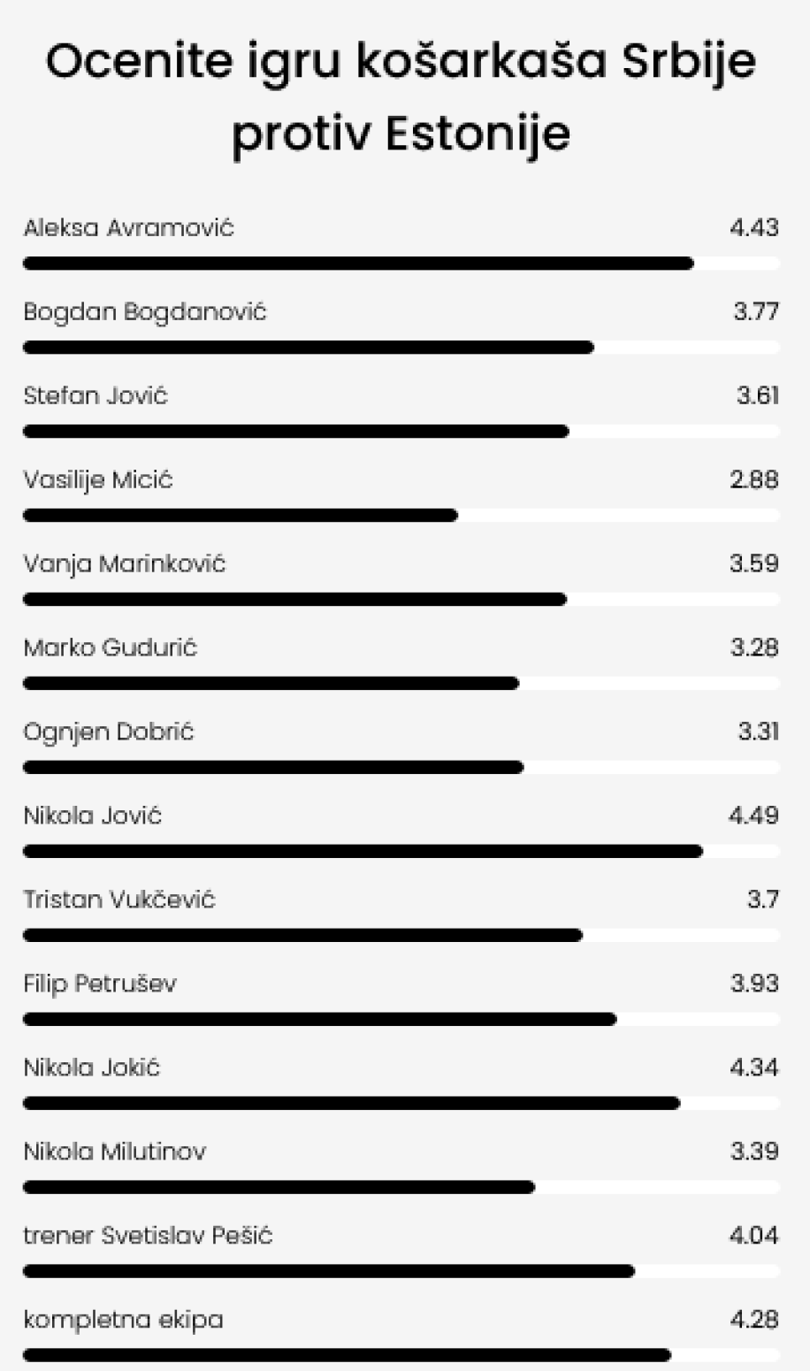 Ocenili ste Srbiju – Nikola Jović najbolji, Micić jedva dobar