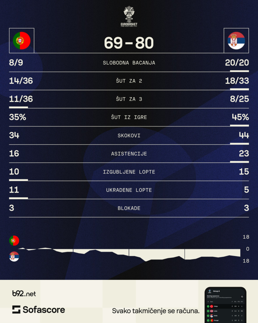 Isključenje Petruševa, povreda Bogdanovića – nervozna Srbija preživela Portugal!