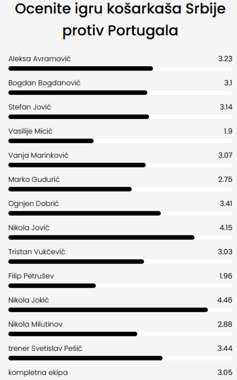 Ništa bez Jokića i Jovića – isključeni Petrušev bolji od Micića FOTO