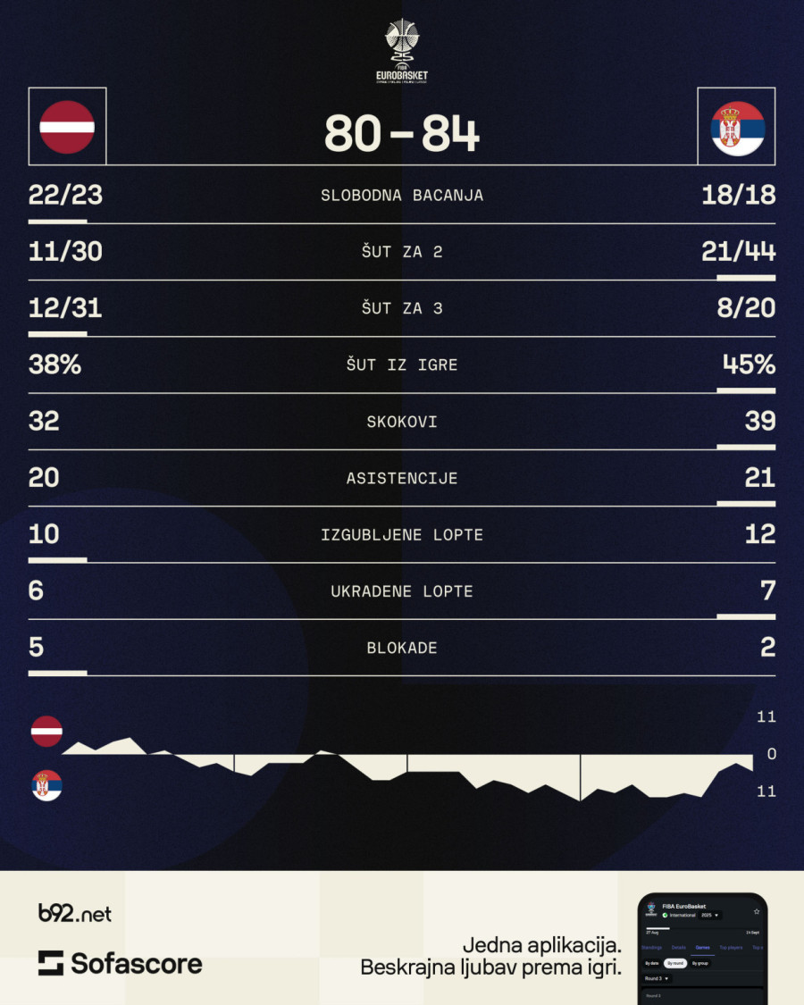 Magija i rekord Jokića za novu pobedu Srbije na Evrobasketu!