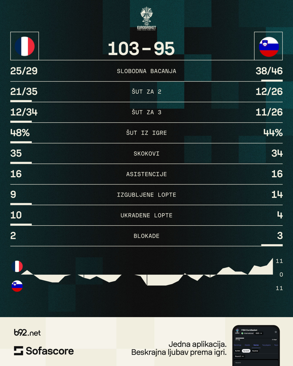 Sloveniji malo Dončićevih 39p – Francuska izvukla džokera sa klupe! VIDEO