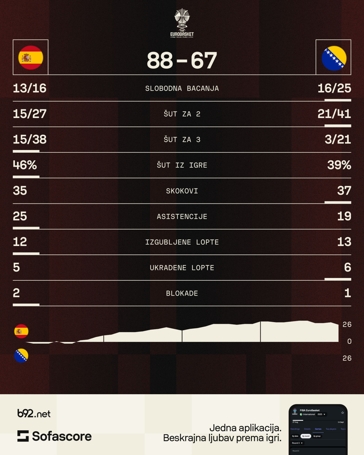 Španija pregazila BiH – uteha je senzacionalno kucanje Lazića VIDEO