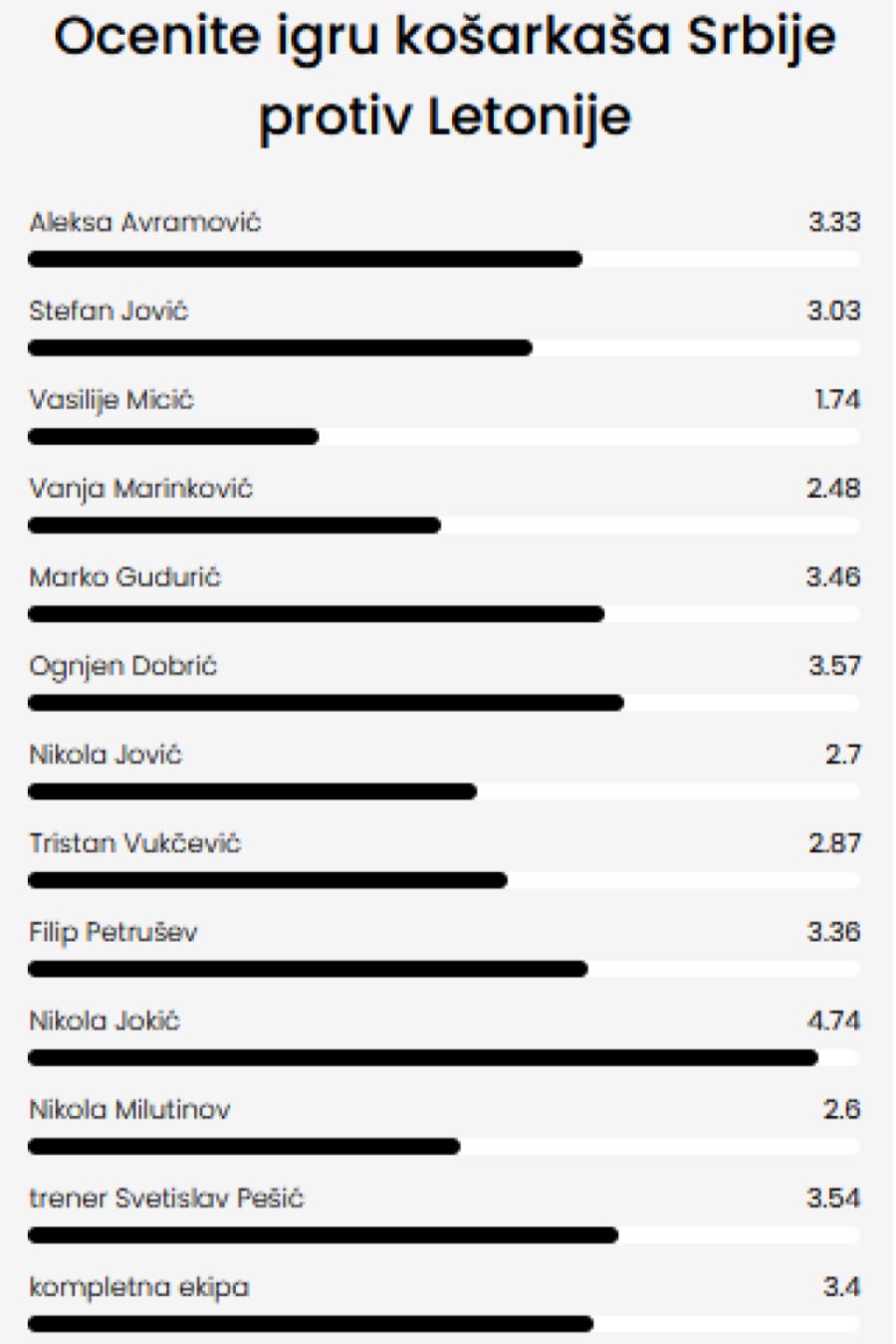 Jokić umalo savršen – jedan reprezentativac upadljivo loš