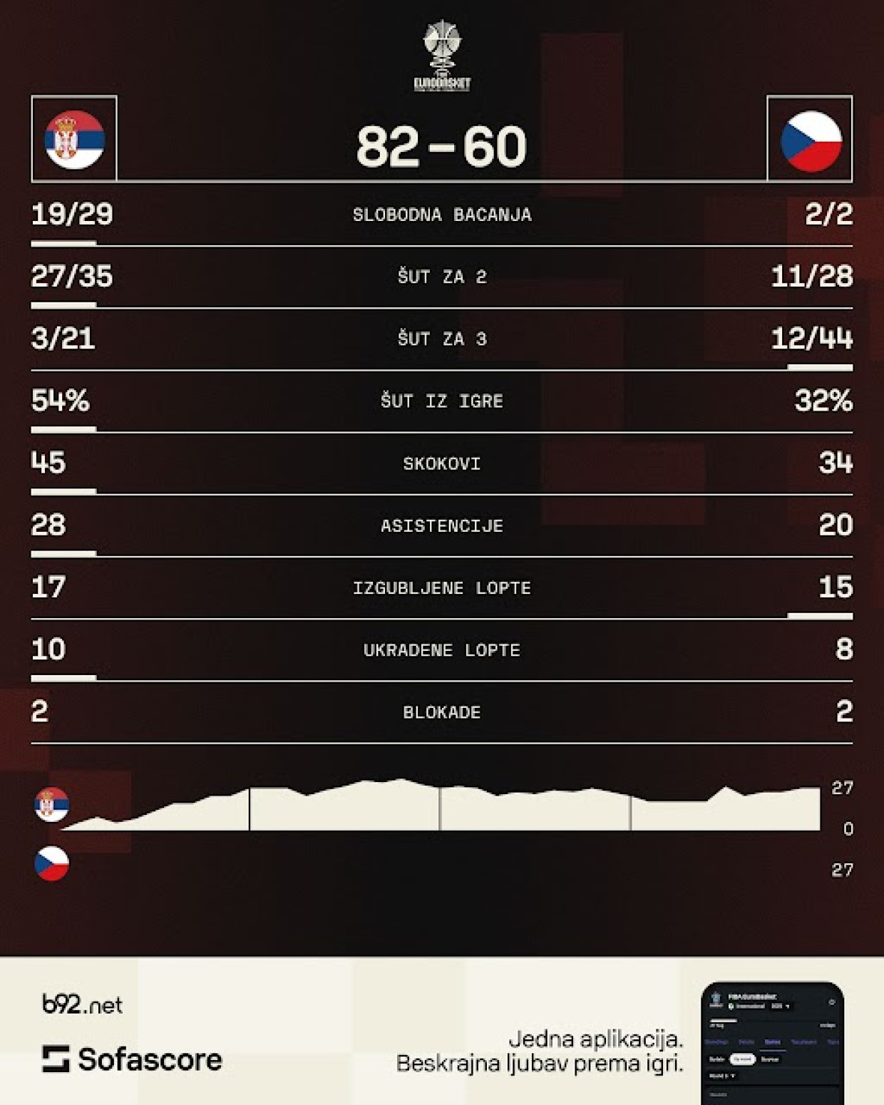 Ko je oduševio, a ko razočarao protiv Češke? ANKETA