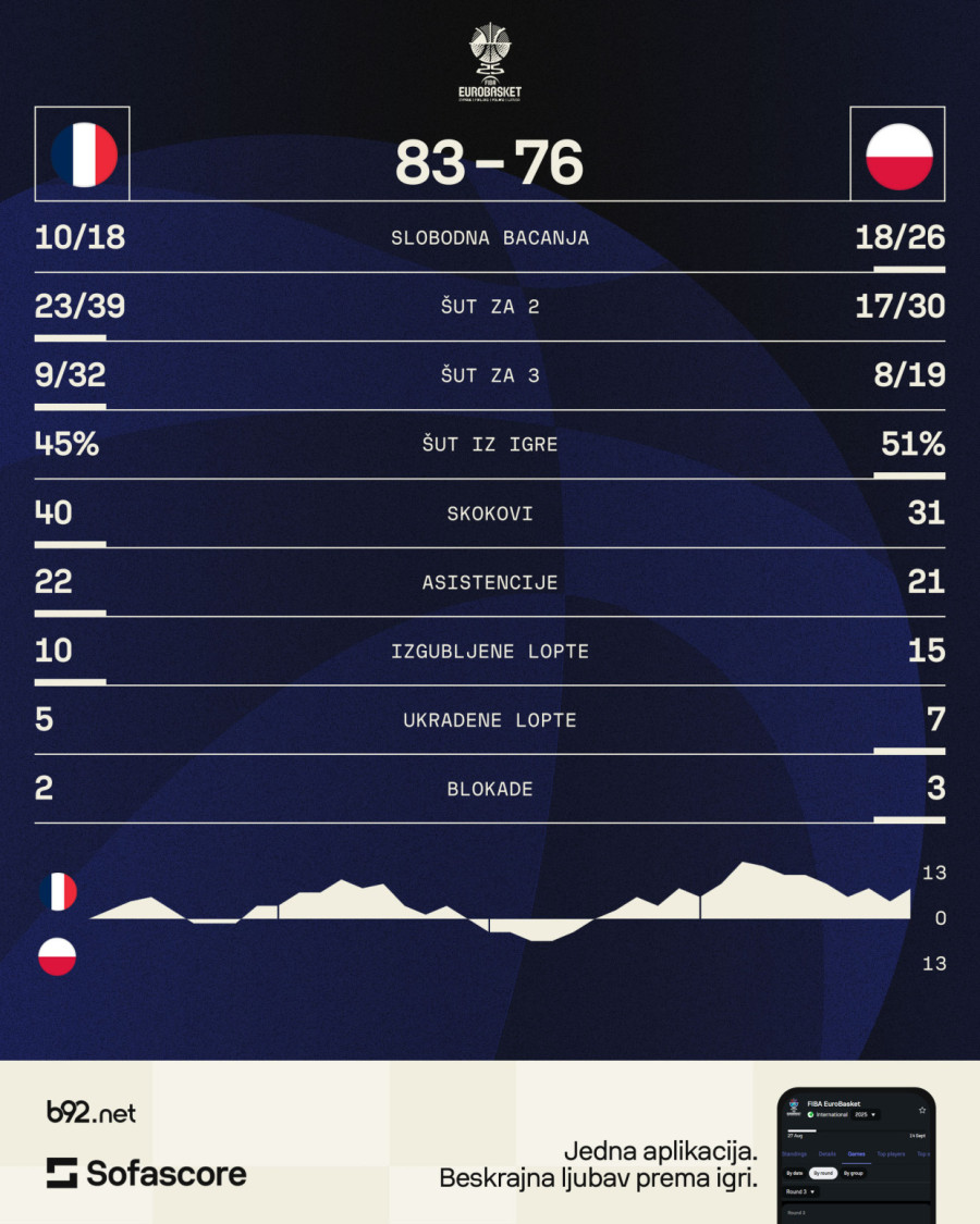 Strašni Jabusele utišao Poljake – ludo je u grupi D