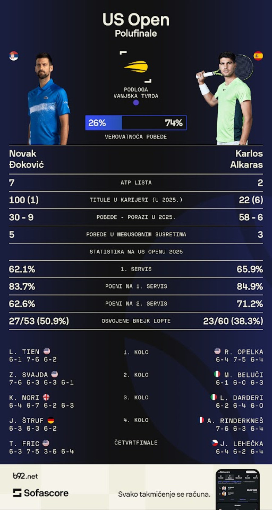 Đoković opet iznenadio odlukom pred duel sa Alkarasom