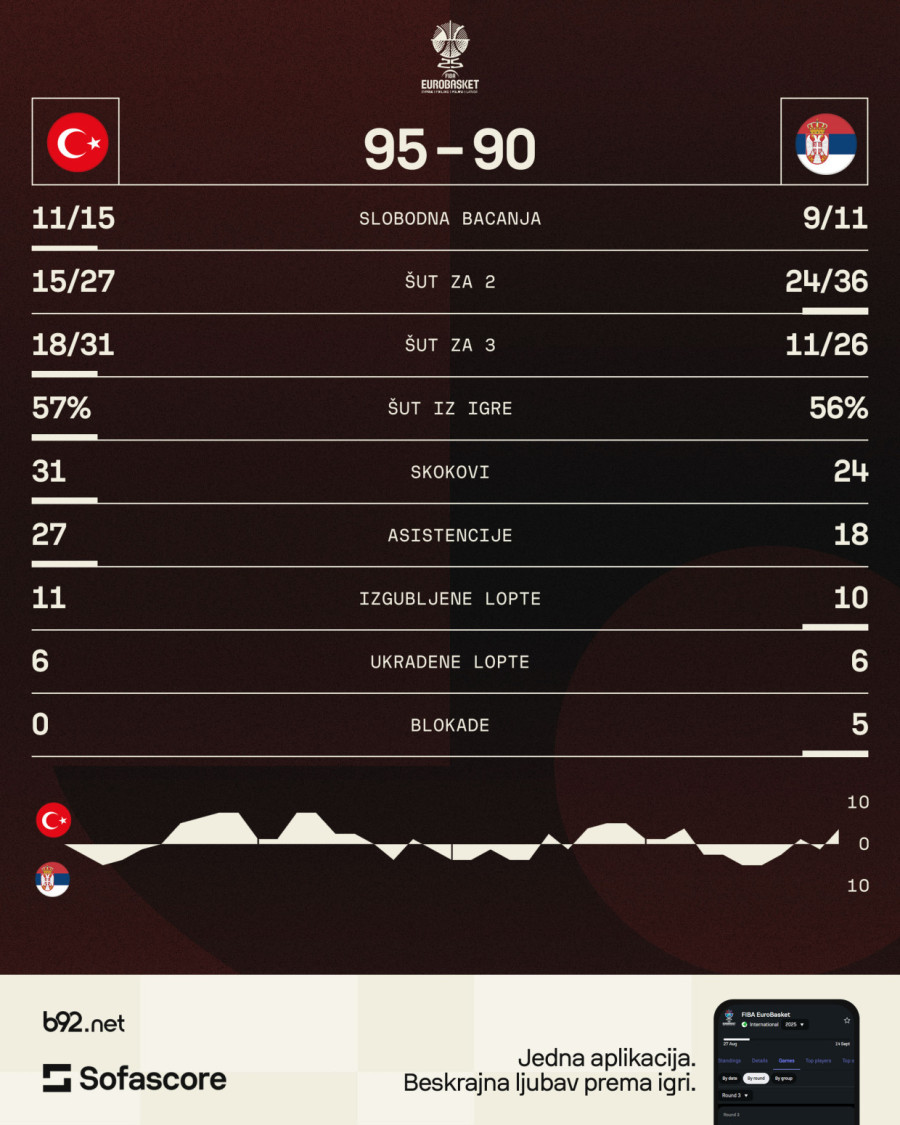 Bez Bogdana, Tristana, Alekse – ranjena Srbija pala protiv Turske