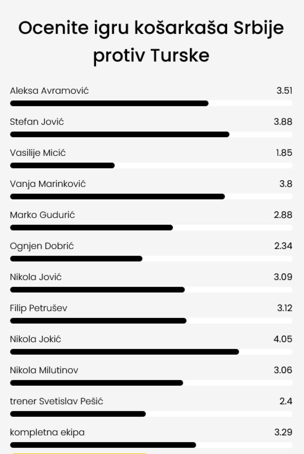 Navijači ocenili Srbiju – Micić (ne)dovoljan, Pešić nikad slabiji