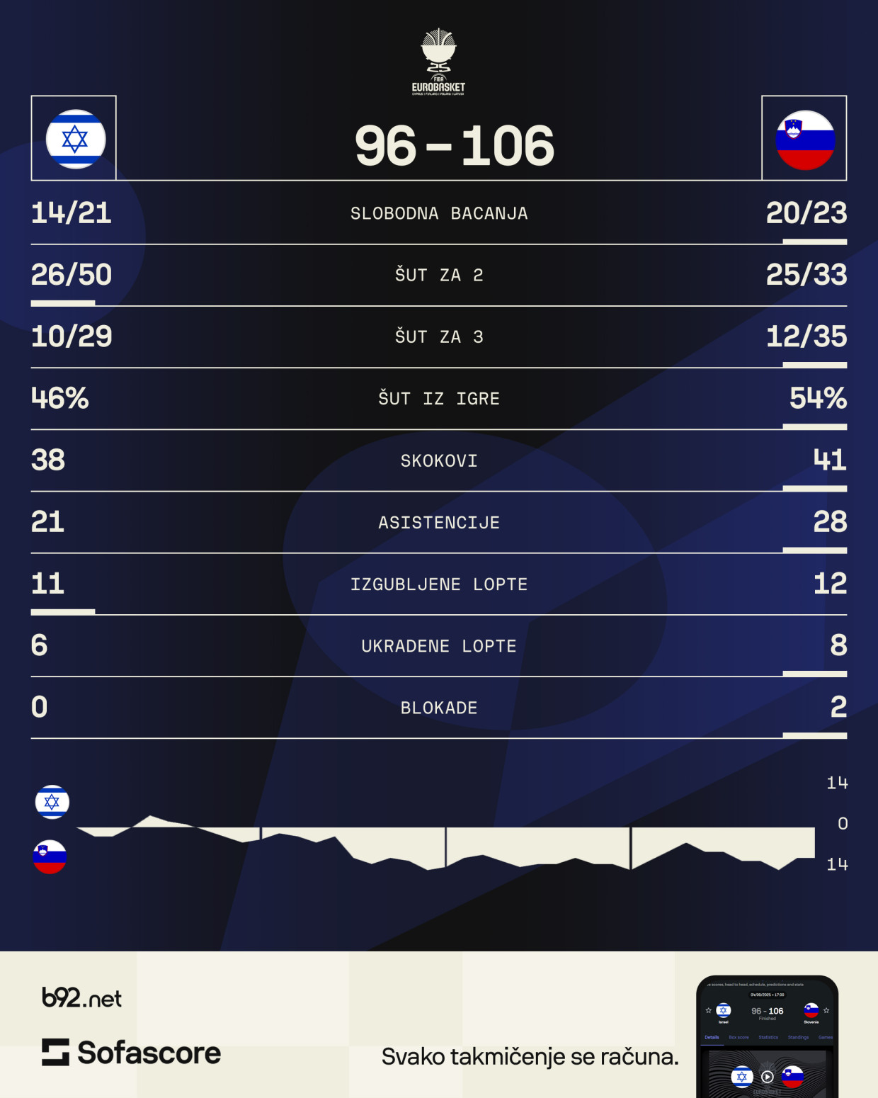 Fenomenalni Dončić srušio Avdiju i Izrael – obrt u grupi D koji zanima Srbiju!