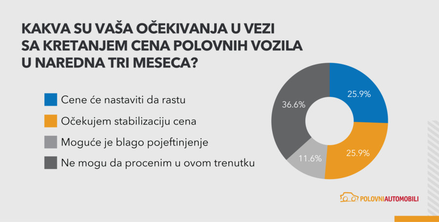 Kupovina polovnjaka: Čekati ili ne? Trgovci otkrivaju svoja očekivanja