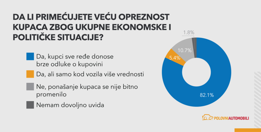 Kupovina polovnjaka: Čekati ili ne? Trgovci otkrivaju svoja očekivanja