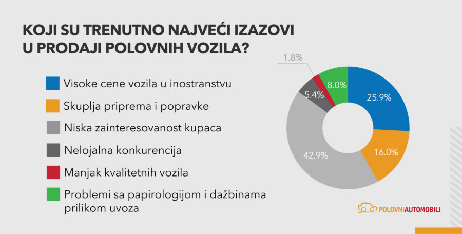 Kupovina polovnjaka: Čekati ili ne? Trgovci otkrivaju svoja očekivanja