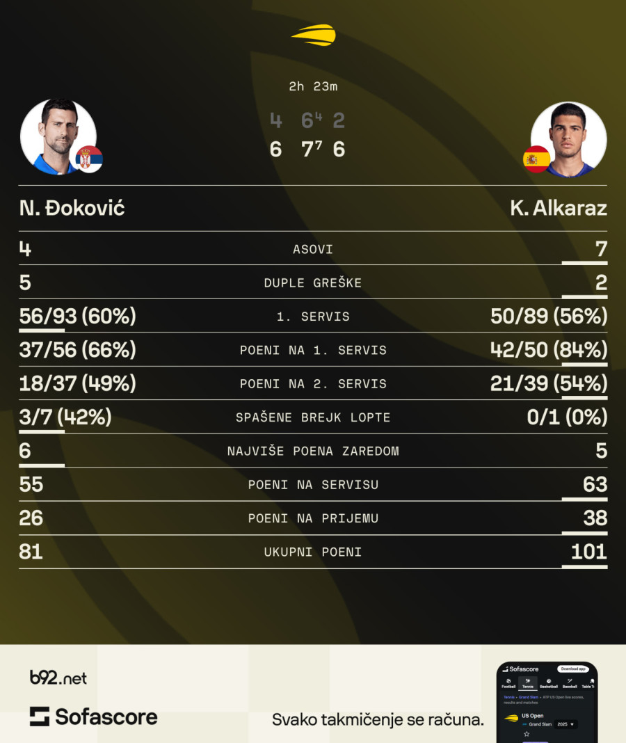 Đokoviću polufinale opet plafon – Alkaras slavio u Njujorku!