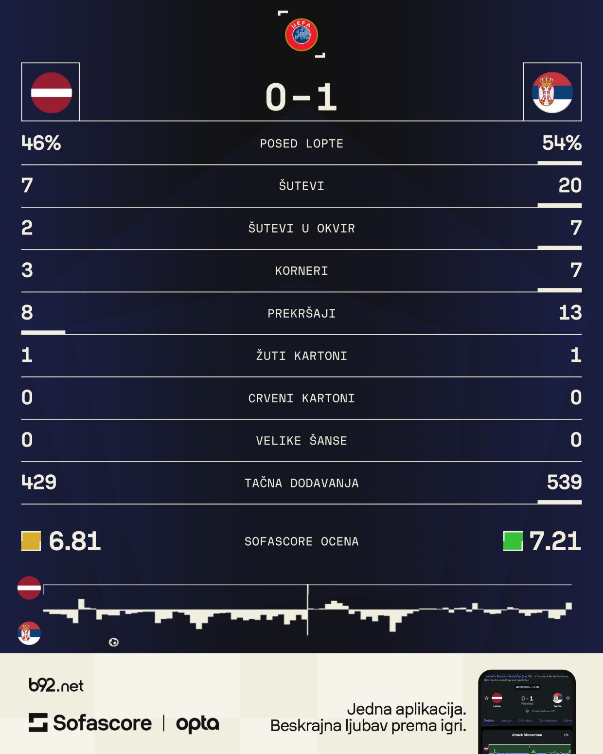 Srbija jedva preživela Letoniju – zar je moralo ovako? VIDEO