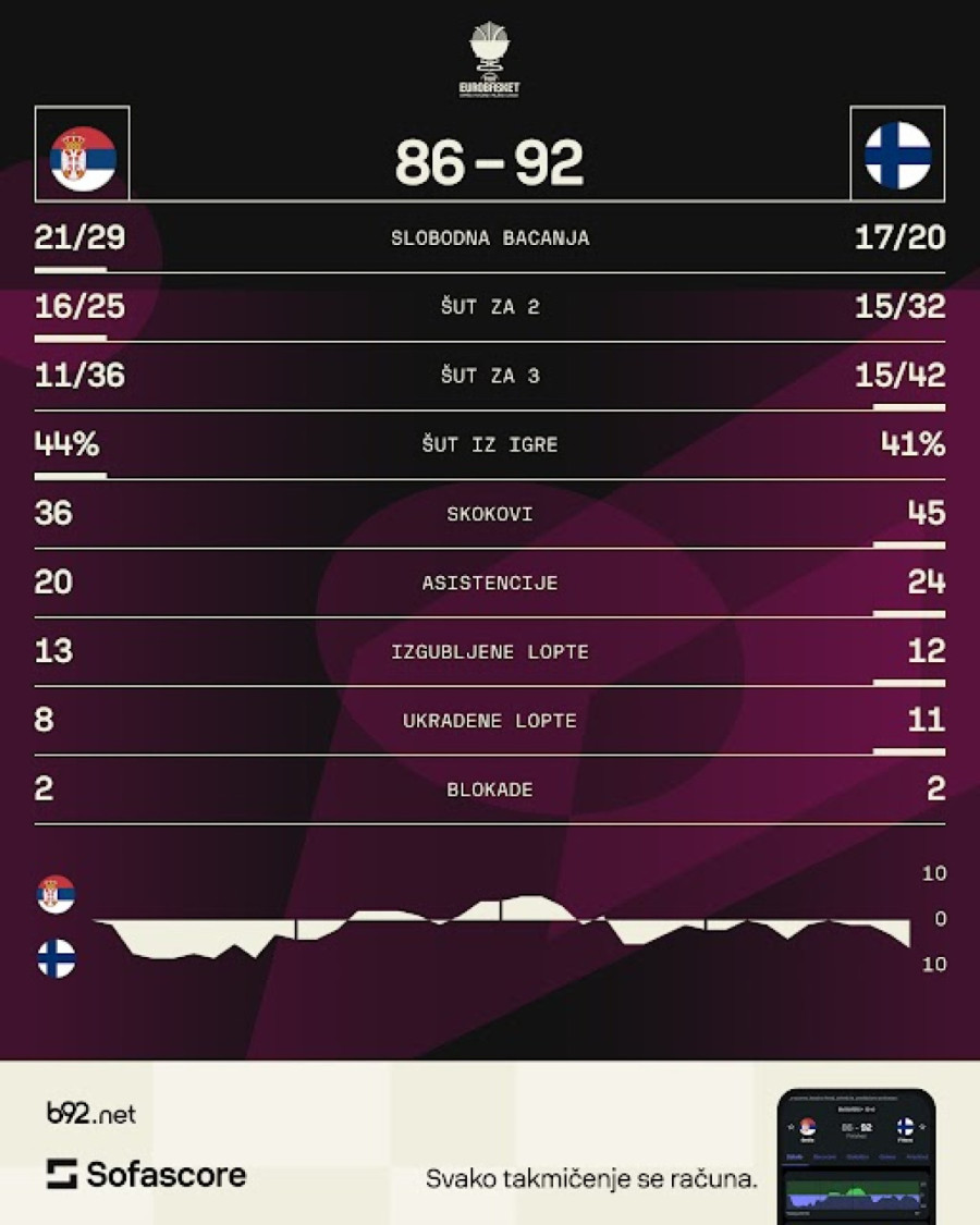 Prokletstvo i dalje traje - Karijeva Srbija ispala!