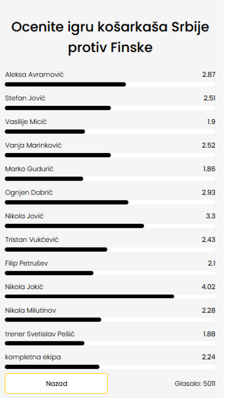 Čitaoci B92.sport dali svoj sud posle eliminacije: Jokić najbolji, Pešić i Gudurić najgori FOTO