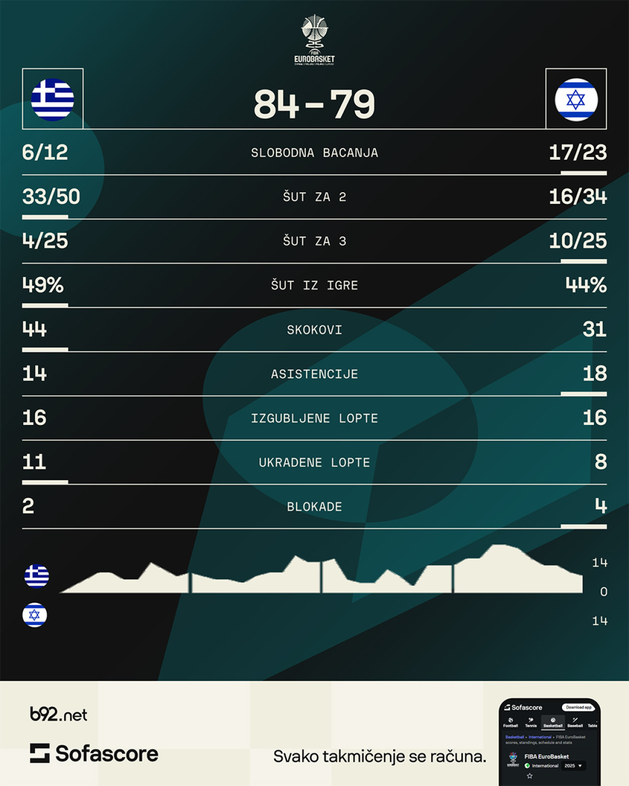 Janis nezaustavljiv za Izraelce – Grčka kompletirala četvrtfinale!