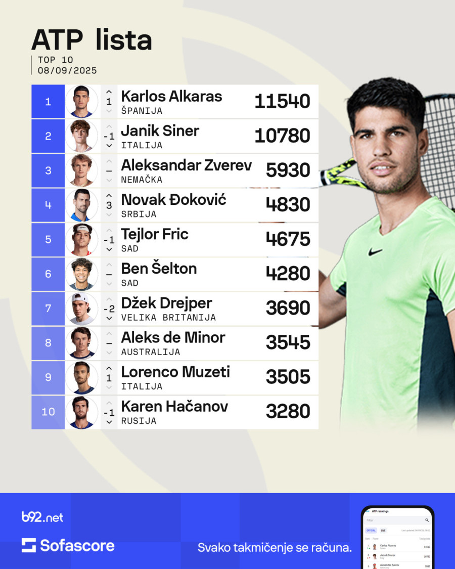 Dotakao sam dno – trenutak koji je preokrenuo Alkarasovu sezonu