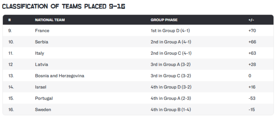 Srbija zvanično deseta na Evrobasketu
