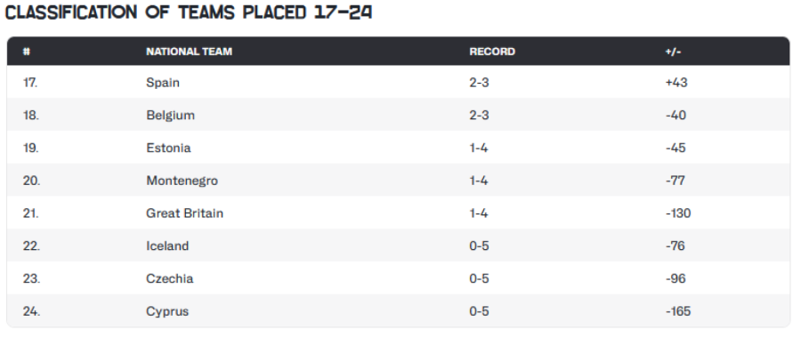 Srbija zvanično deseta na Evrobasketu