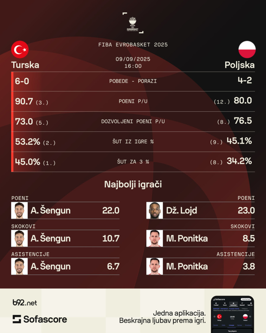 Turci već viđeni u polufinalu – imaju li Litvanci rešenje za Janisa?