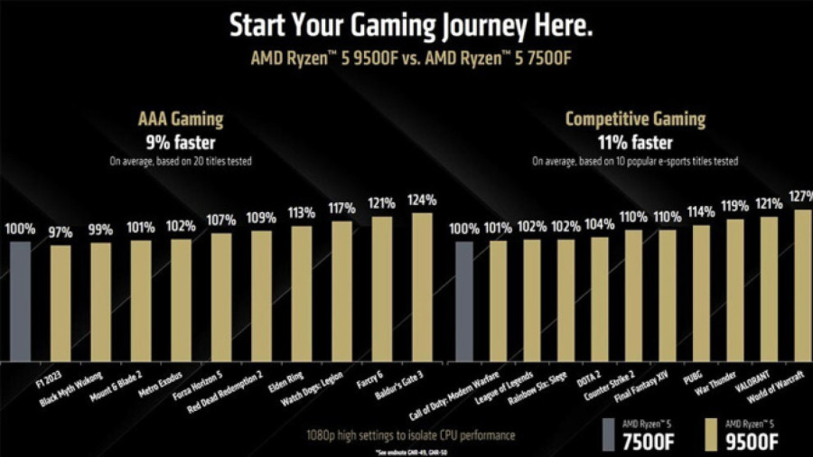 Pristupačni AMD Ryzen 9500F stiže za nedelju dana