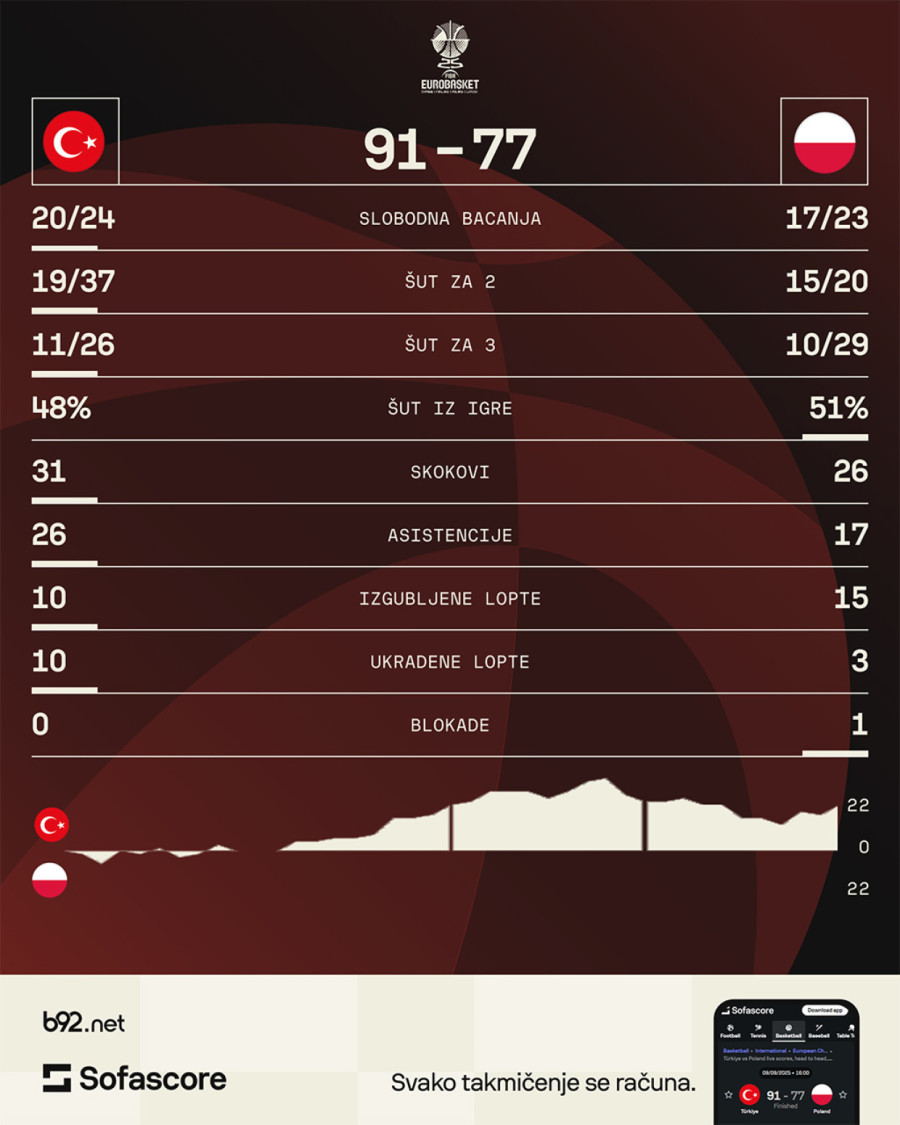 Nadali smo se Jokiću i Srbiji – dobili smo Šenguna i Tursku