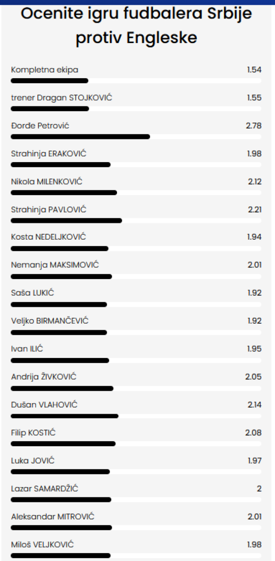 Ni dvojka za Srbiju i Piksija FOTO