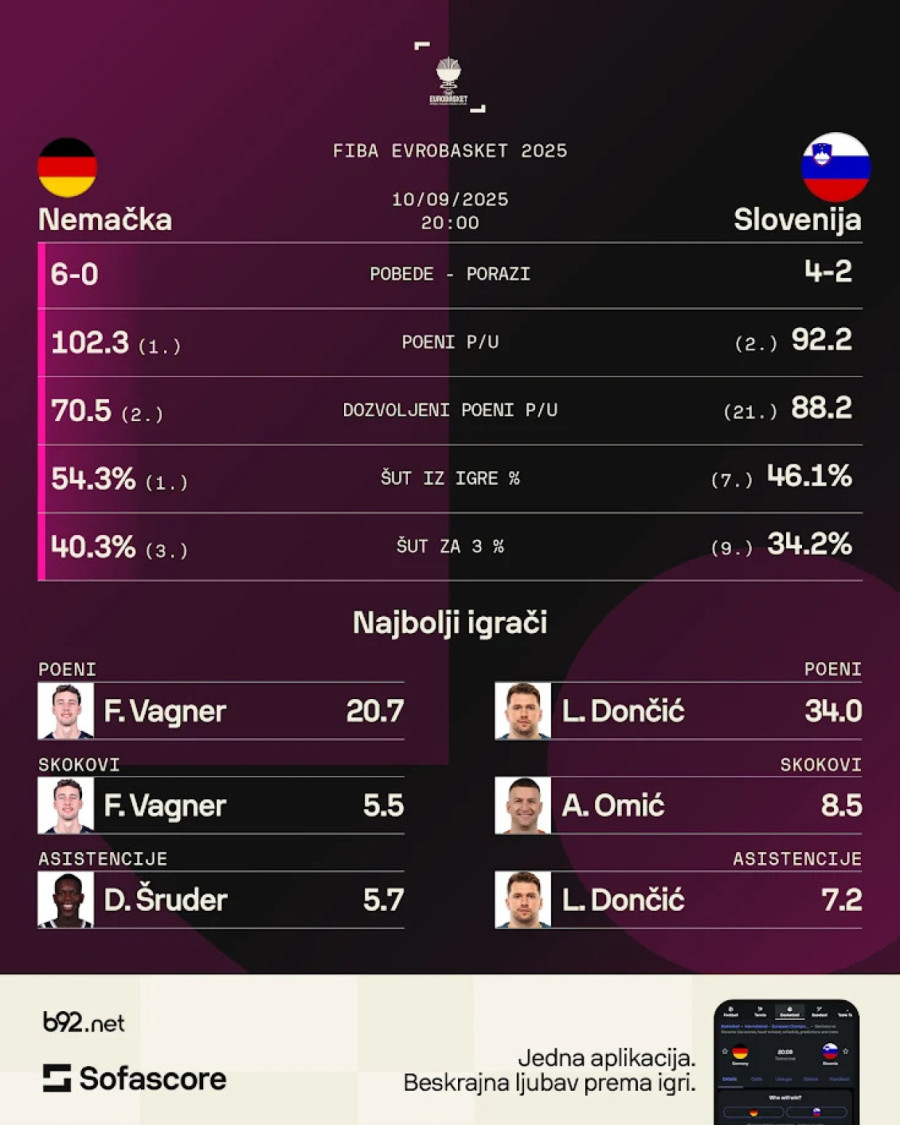 Finska i Gruzija za nastavak sna – magični Dončić udara na moćnu Nemačku