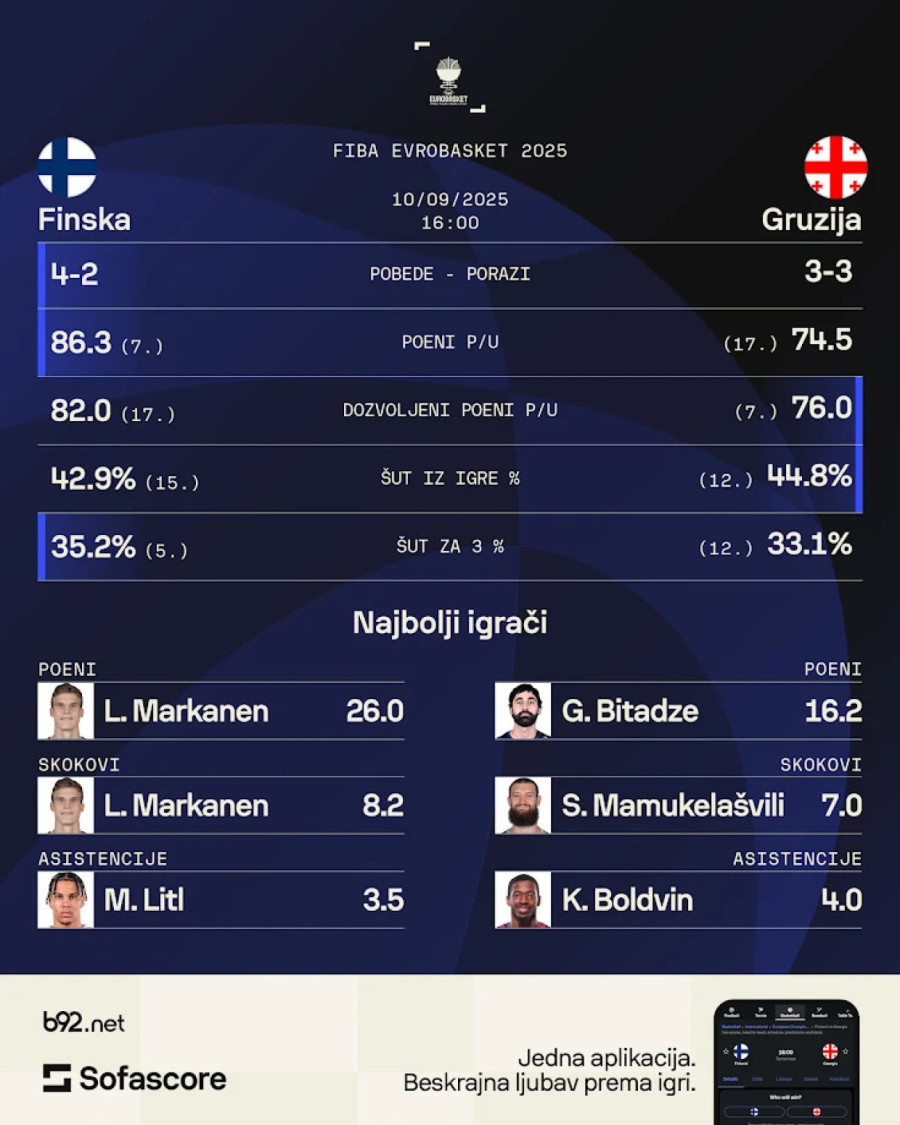 Finska i Gruzija za nastavak sna – magični Dončić udara na moćnu Nemačku