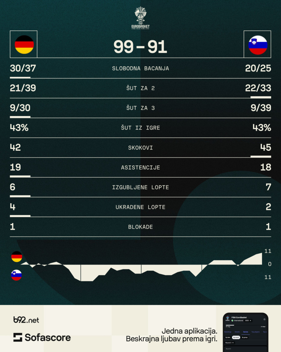 Slovenija stala na korak od čuda – Nemci u polufinale, Dončić u legendu VIDEO