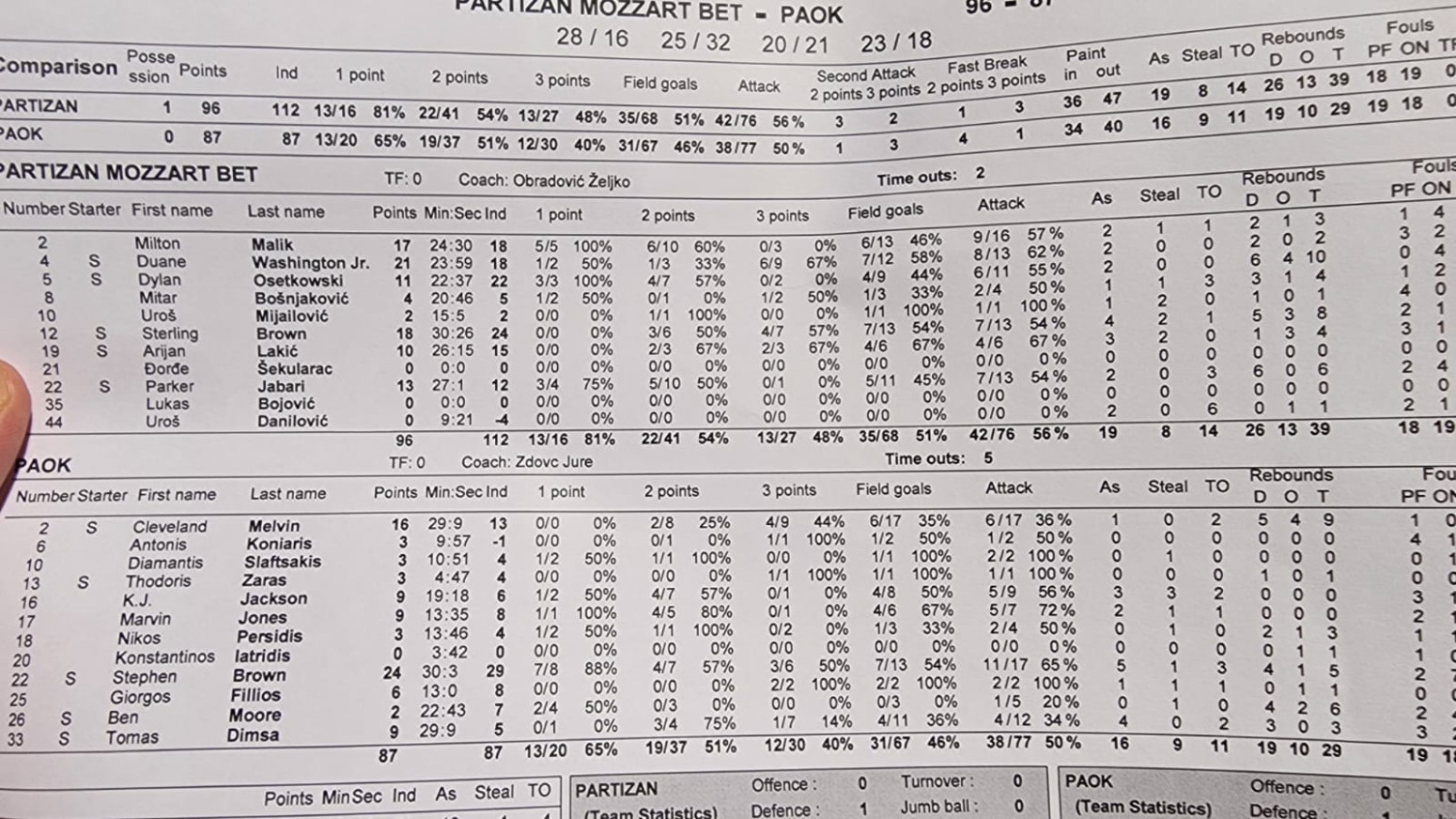 Partizan pokazao vrline i mane protiv PAOK-a
