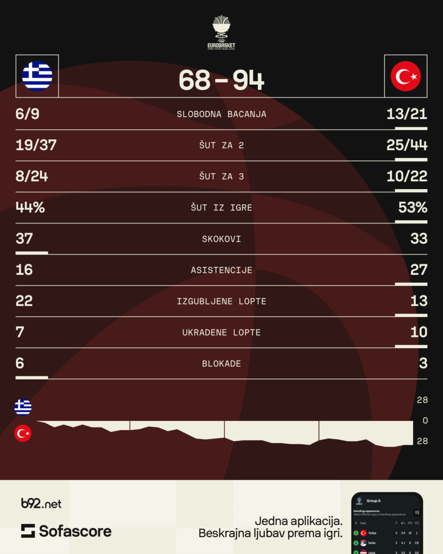 Turska pregazila Grčku i zakazala finale sa Nemačkom! VIDEO