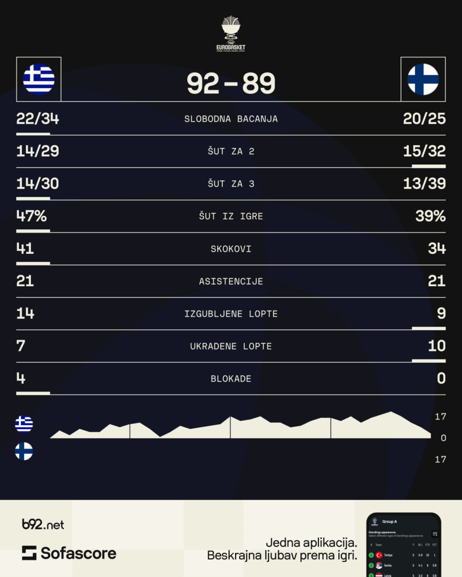 Grčka preživela dramu i prekinula post dug 16 godina: Janis i družina treći u Evropi!