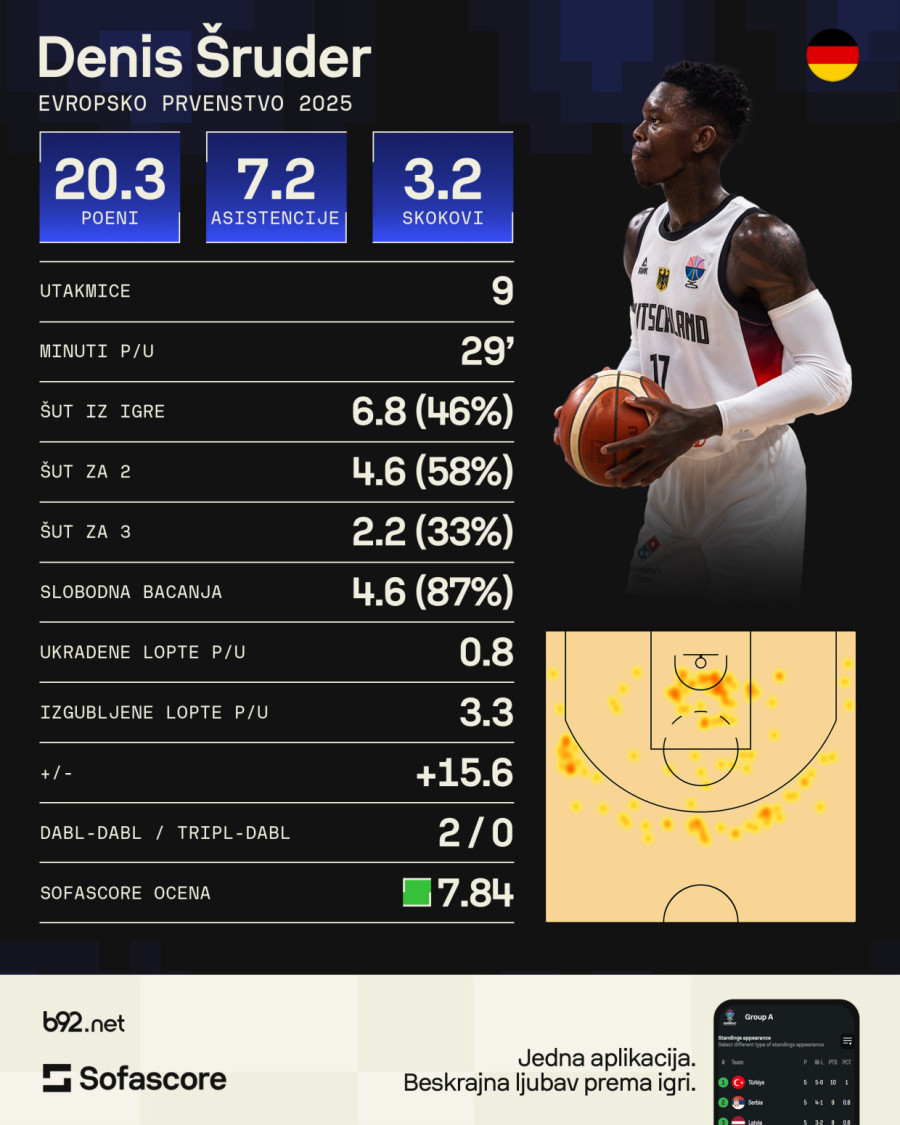 Neočekivan MVP Evrobasketa – izabrana i idealna petorka