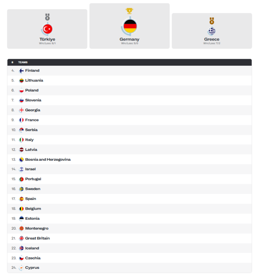 Konačan poredak na Evrobasketu: Srbija nikad gora u poslednjih 18 godina