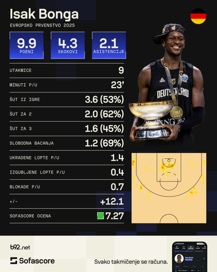 Nije samo MVP: Het-trik trofeja za Bongu na Evrobasketu